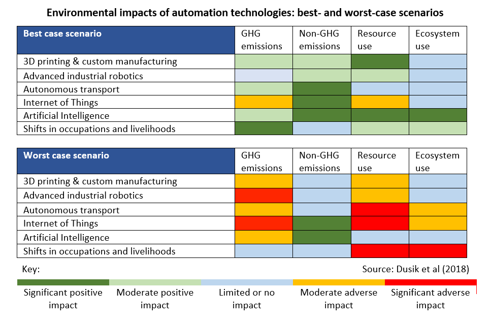 Automation energy use